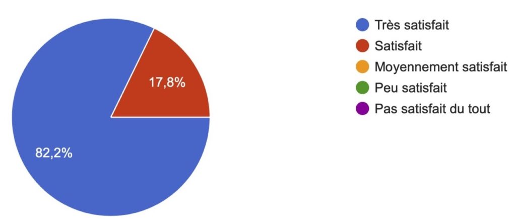 82,2% de clients très satisfait et 17,8% de clients satisfaits par nadal alcools en 2023
